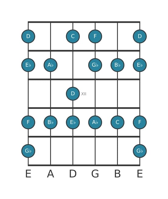 Gitaar toonladder voor C Lokrisch ♯2 in positie 9