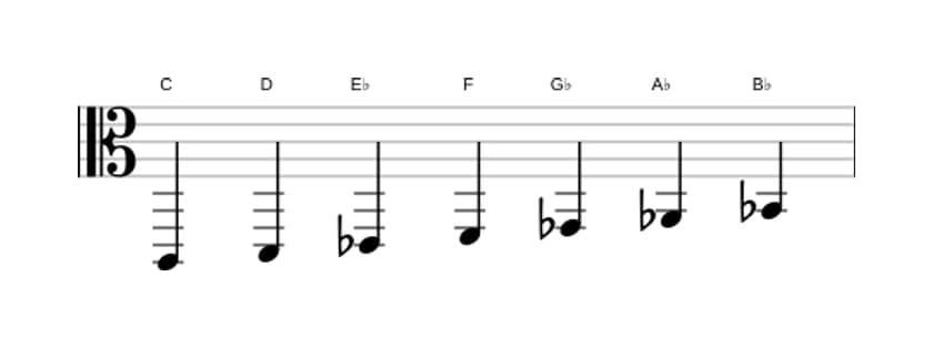 Bladmuziek van de C Lokrisch ♯2 toonladder in drie octaven (2)