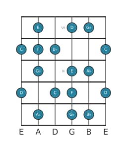 Gitaar toonladder voor C Lokrisch majeur in positie 6