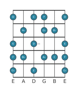 Gitaar toonladder voor C Lokrisch majeur in positie 9