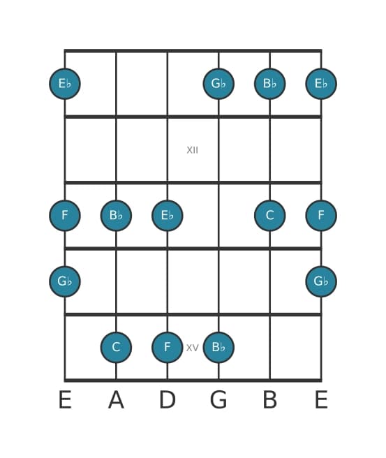 Gitaar toonladder voor C Lokrisch pentatonisch in positie 10