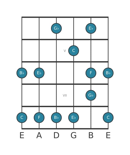 Gitaar toonladder voor C Lokrisch pentatonisch in positie 3