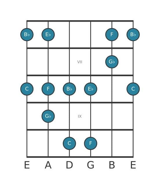 Gitaar toonladder voor C Lokrisch pentatonisch in positie 5