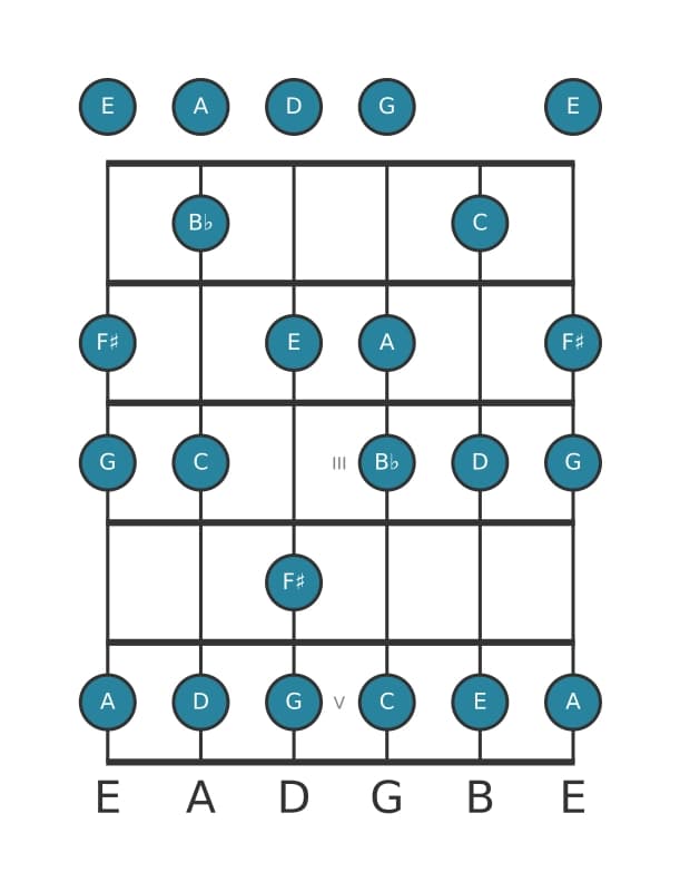 Gitaar toonladder voor C Lydisch dominant in positie 0