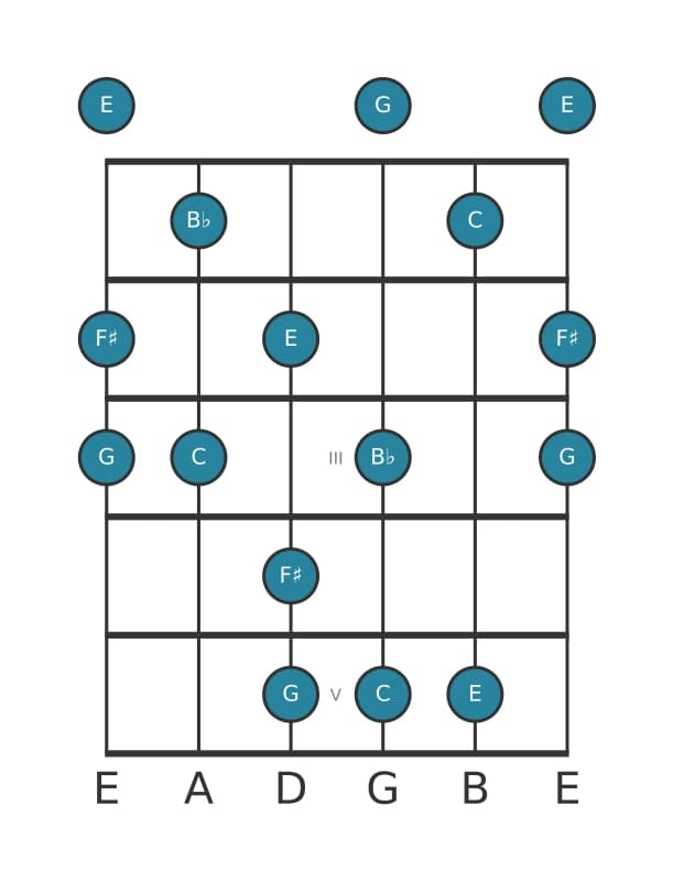 Gitaar toonladder voor C Lydisch dominant pentatonisch in positie 0