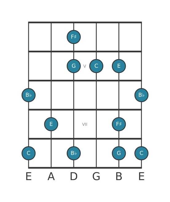 Gitaar toonladder voor C Lydisch dominant pentatonisch in positie 3