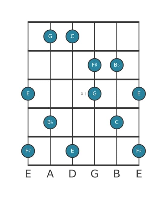 Gitaar toonladder voor C Lydisch dominant pentatonisch in positie 9