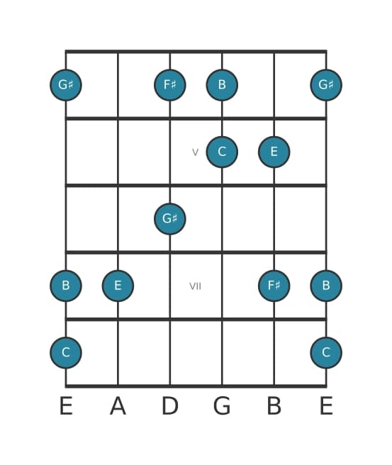 Gitaar toonladder voor C Lydisch kruis vijf pentatonisch in positie 3