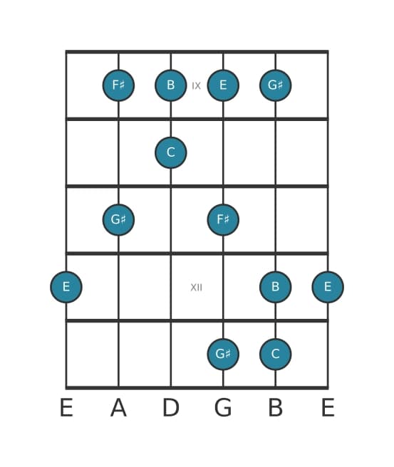Gitaar toonladder voor C Lydisch kruis vijf pentatonisch in positie 8