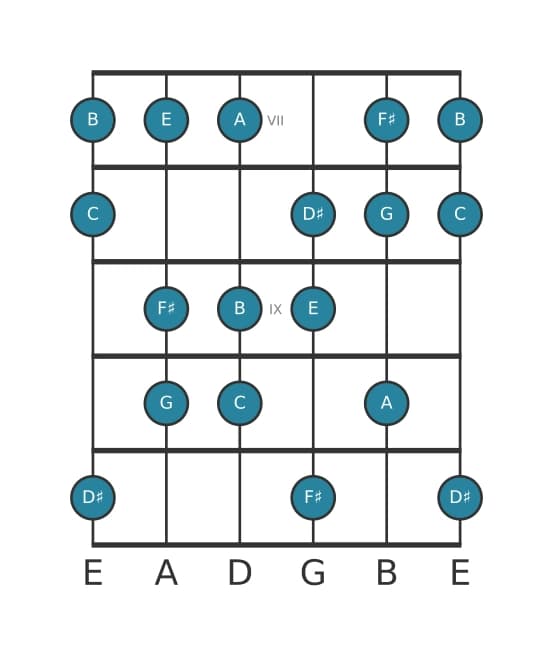 Gitaar toonladder voor C Lydisch kruis negen in positie 6