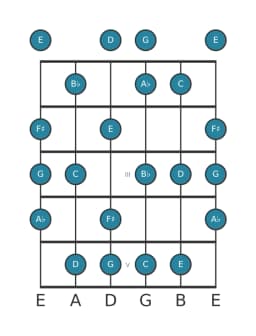 Gitaar toonladder voor C Lydisch mineur in positie 0