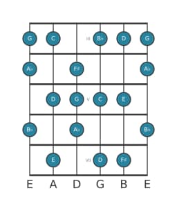 Gitaar toonladder voor C Lydisch mineur in positie 2