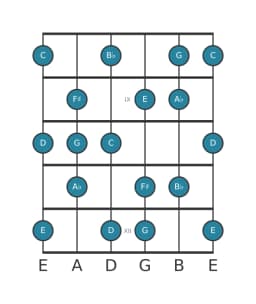Gitaar toonladder voor C Lydisch mineur in positie 7