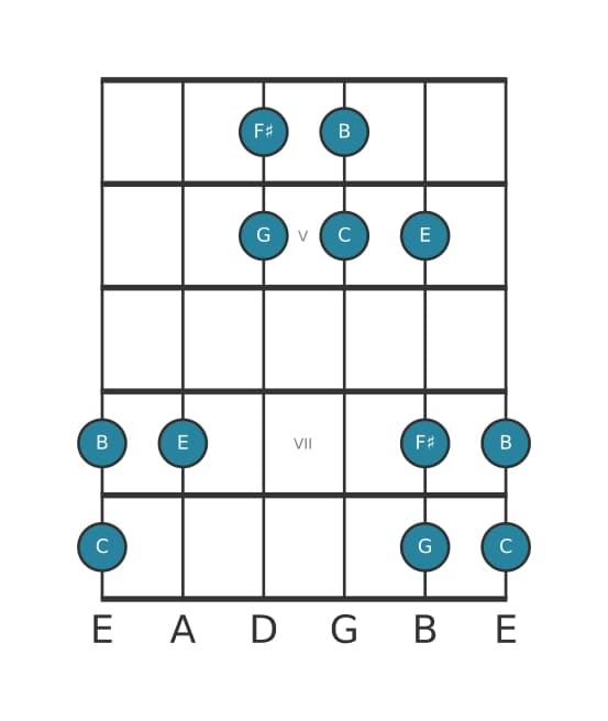 Gitaar toonladder voor C Lydisch pentatonisch in positie 3