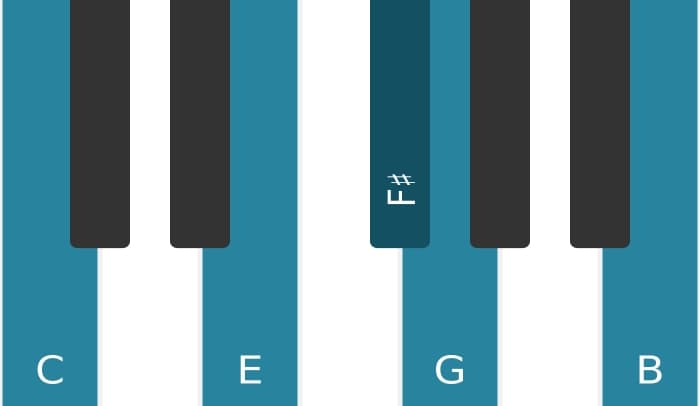 Piano toonladder voor C Lydisch pentatonisch