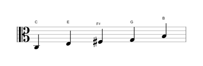 Bladmuziek van de C Lydisch pentatonisch toonladder in drie octaven (3)