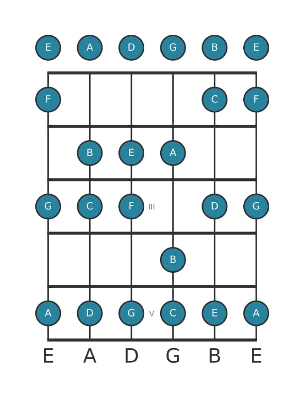 Gitaar toonladder voor C Majeur in positie 0