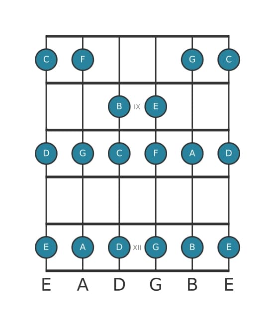 Gitaar toonladder voor C Majeur in positie 7