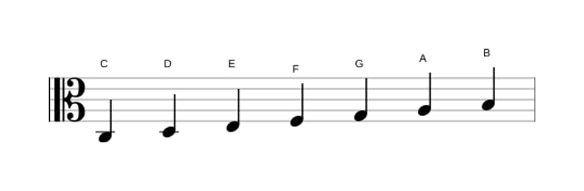 Bladmuziek van de C Majeur toonladder in drie octaven (3)