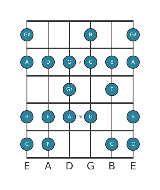 Gitaar toonladder voor C Majeur bebop in positie 3