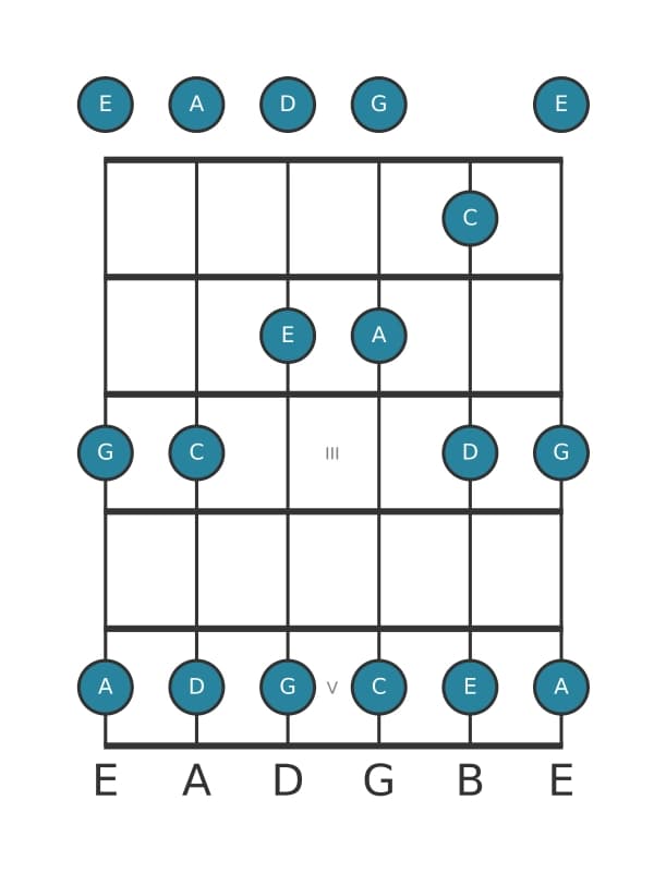 Gitaar toonladder voor C Majeur pentatonisch in positie 0