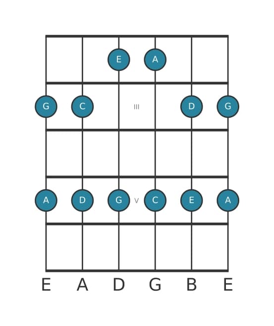 Gitaar toonladder voor C Majeur pentatonisch in positie 1