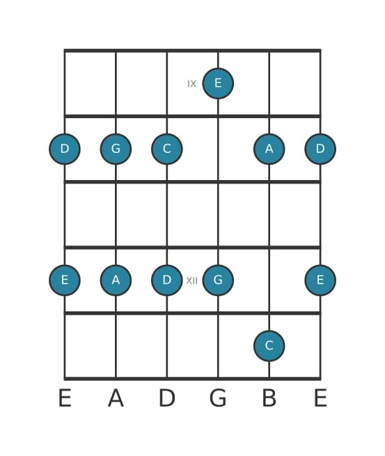 Gitaar toonladder voor C Majeur pentatonisch in positie 8