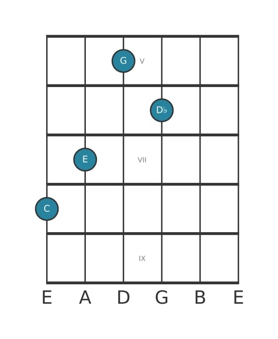 Gitaar-voicing #1 voor het C Majeur plus mol negen akkoord