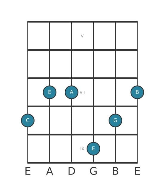 Gitaar-voicing #1 voor het C Majeur dertien akkoord