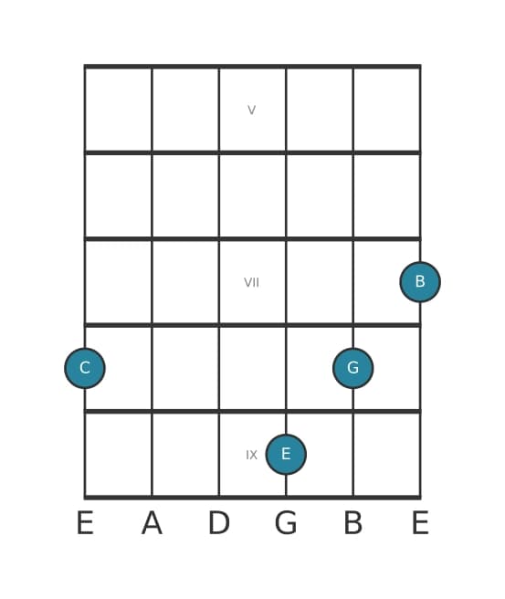 Gitaar-voicing #2 voor het C Majeur zeven akkoord