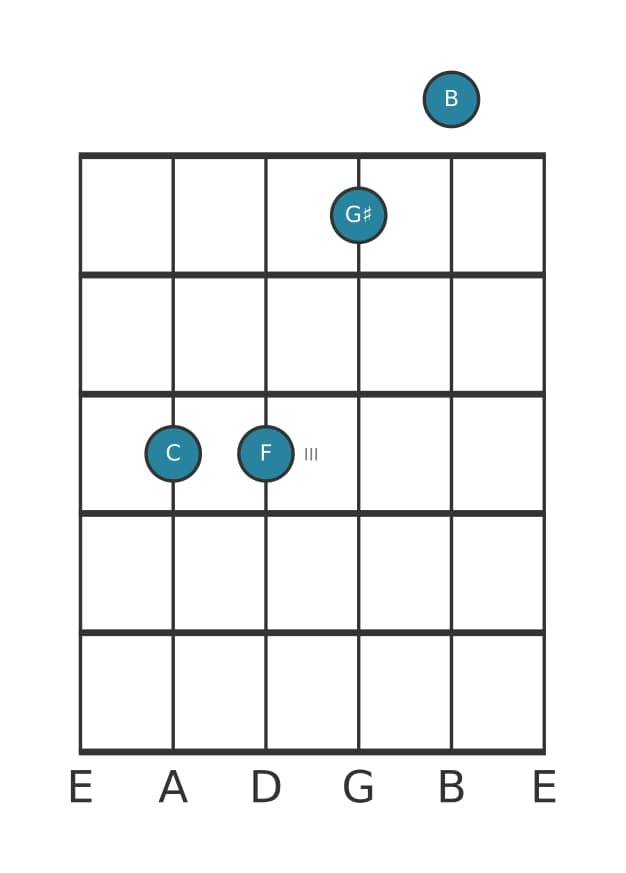 Gitaar-voicing #1 voor het C Majeur zeven kruis vijf sus vier akkoord