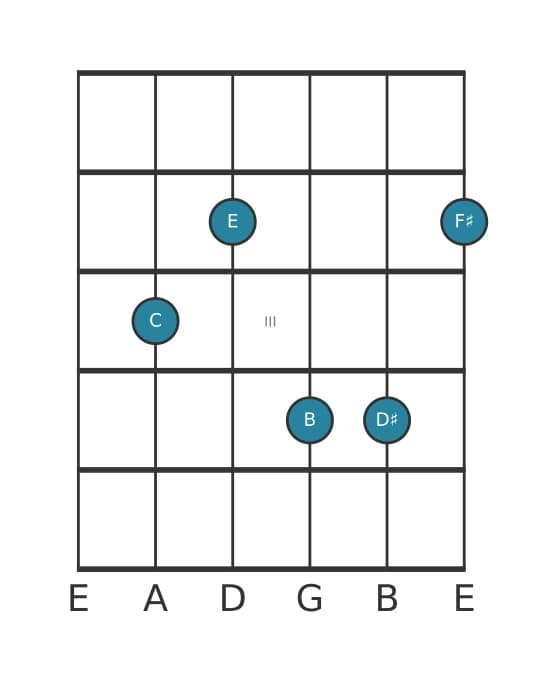 Gitaar-voicing #0 voor het C Majeur zeven kruis negen kruis elf akkoord