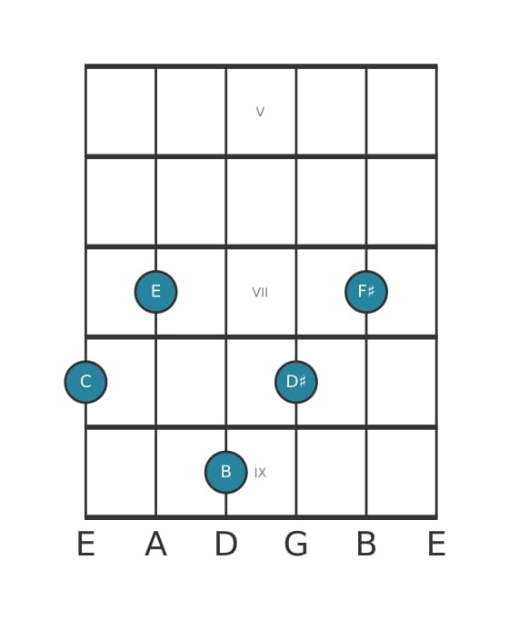 Gitaar-voicing #1 voor het C Majeur zeven kruis negen kruis elf akkoord