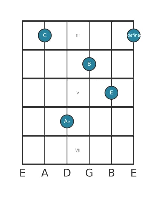 Gitaar-voicing #1 voor het C Majeur zeven mol zes akkoord