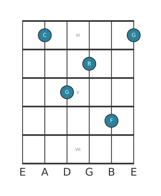 Gitaar-voicing #2 voor het C Majeur zeven sus vier akkoord