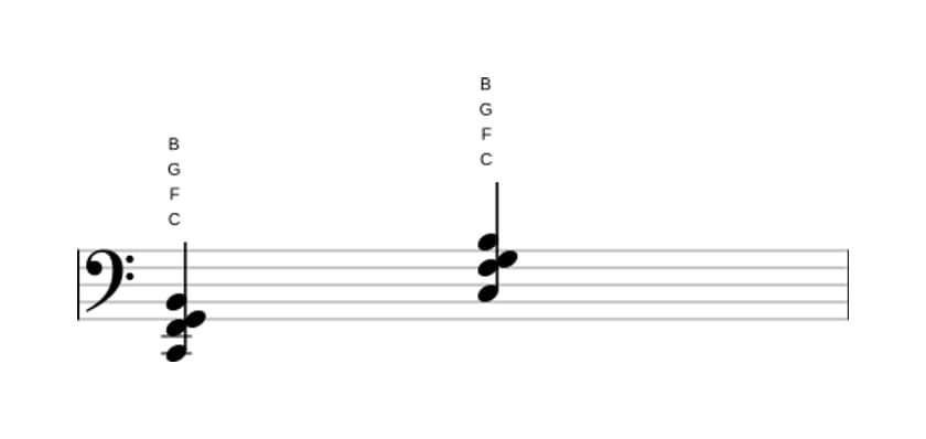 Bladmuziek van het C Majeur zeven sus vier akkoord in drie octaven (2)