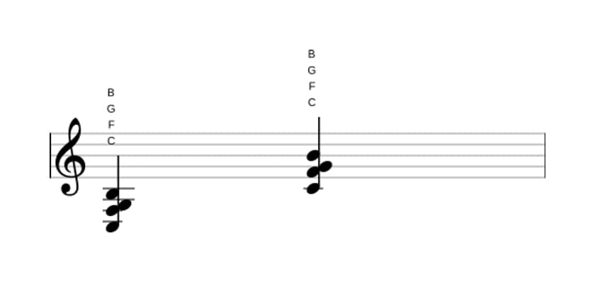 Bladmuziek van het C Majeur zeven sus vier akkoord in drie octaven (3)