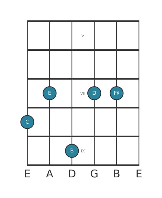 Gitaar-voicing #1 voor het C Majeur negen kruis elf akkoord