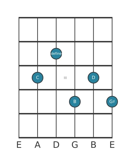Gitaar-voicing #2 voor het C Majeur negen kruis vijf sus vier akkoord