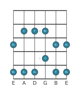 Gitaar toonladder voor C Malkos raga in positie 1