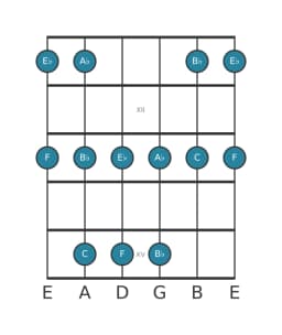 Gitaar toonladder voor C Malkos raga in positie 10