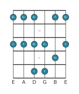 Gitaar toonladder voor C Malkos raga in positie 5