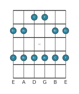 Gitaar toonladder voor C Malkos raga in positie 9