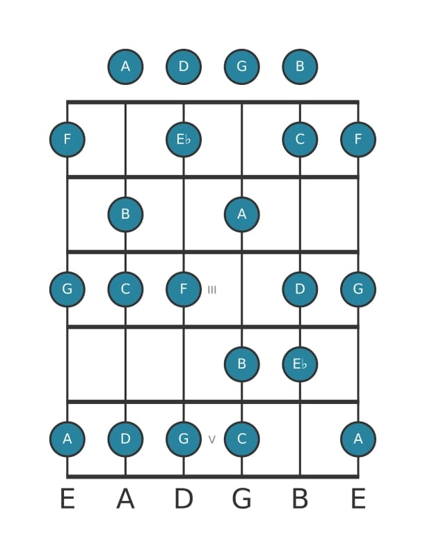 Gitaar toonladder voor C Melodisch mineur in positie 0