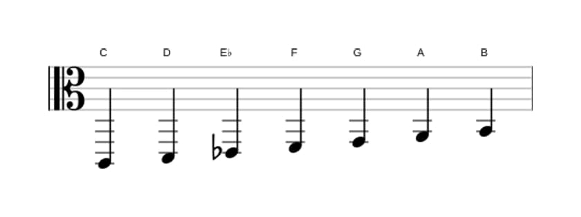 Bladmuziek van de C Melodisch mineur toonladder in drie octaven (2)