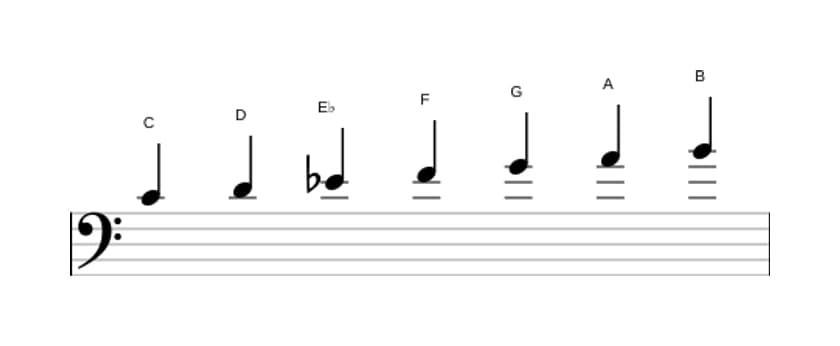 Bladmuziek van de C Melodisch mineur toonladder in drie octaven (4)