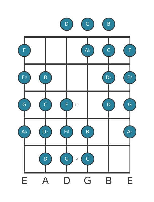 Gitaar toonladder voor C Messiaen mode 4 in positie 0