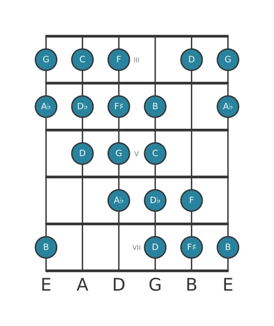Gitaar toonladder voor C Messiaen mode 4 in positie 2