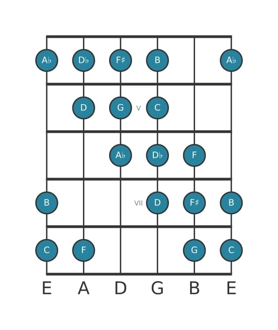 Gitaar toonladder voor C Messiaen mode 4 in positie 3