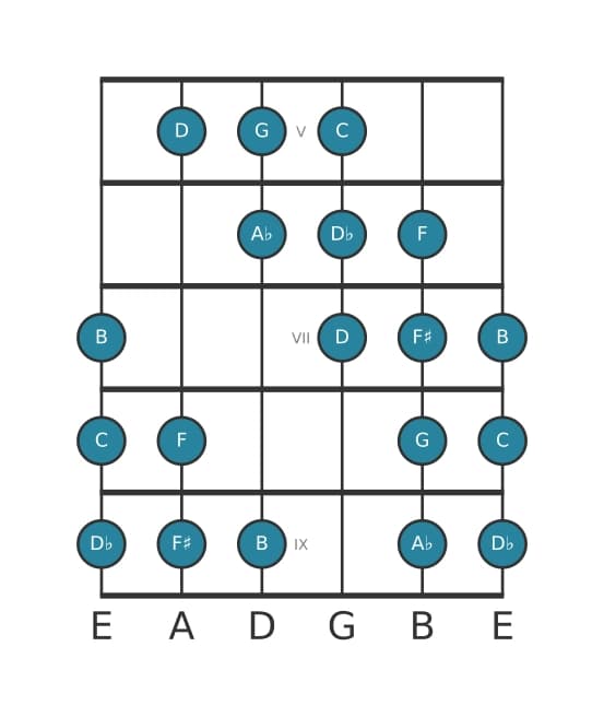 Gitaar toonladder voor C Messiaen mode 4 in positie 4